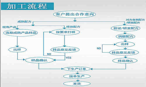 營養(yǎng)代餐粉OEM代加工流程-德州健之源