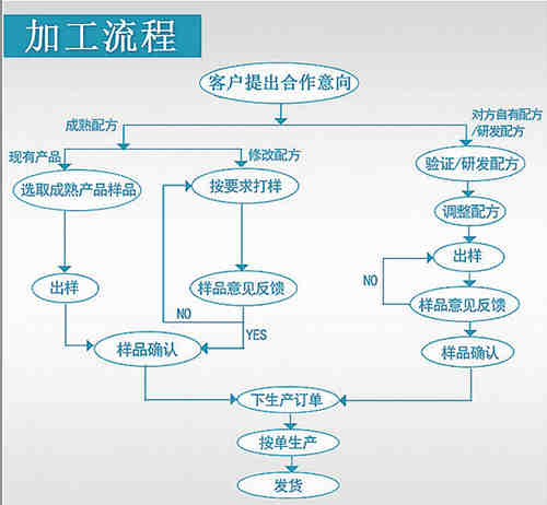 針葉櫻桃壓片糖果加工流程