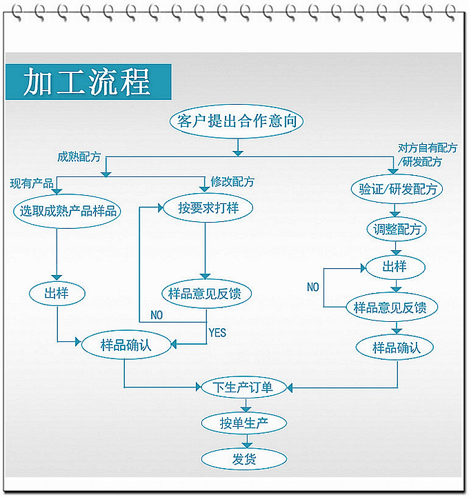 德州健之源通過國家GMP、QS認(rèn)證流水生產(chǎn)線承接粉劑，片劑，袋泡茶，顆粒劑等劑型的成品、半成品代加工。