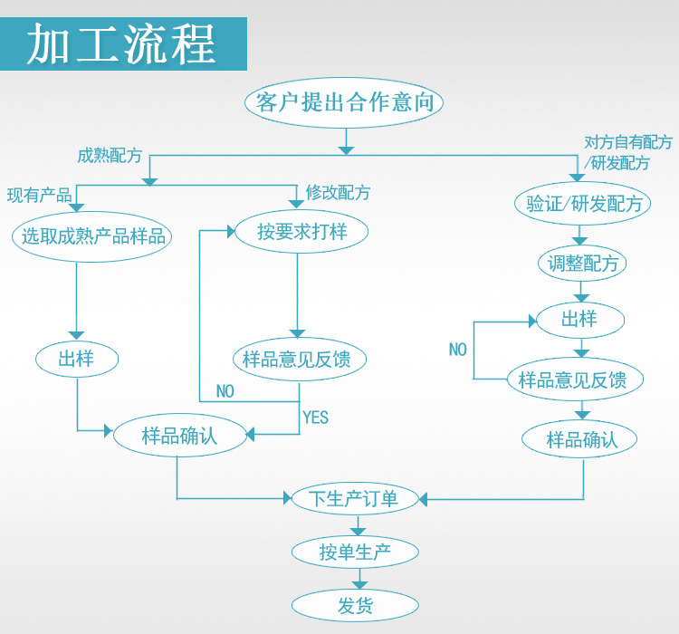 產(chǎn)品生產(chǎn)流程圖 德州健之源