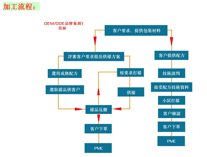 山東保健食品oem貼牌代加工廠-德州健之源