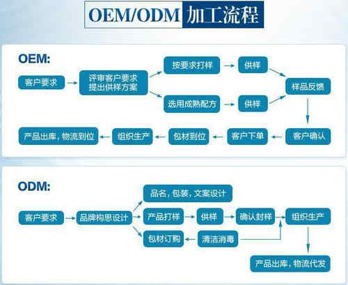 OEM合作流程圖-德州健之源